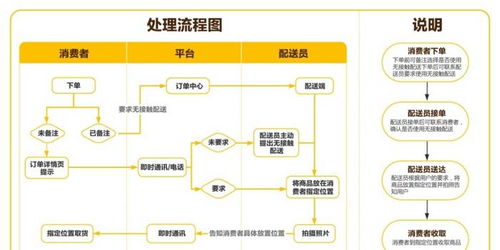 《無接觸配送服務(wù)規(guī)范》團(tuán)體標(biāo)準(zhǔn)正式實(shí)施，為配送服務(wù)注入新活力